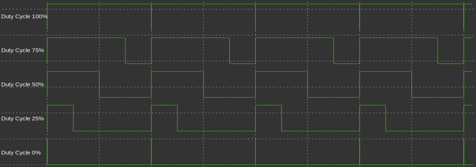 Waveform according to duty cycle 